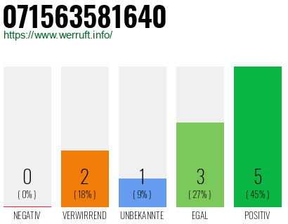 Rufnummer 071563581640 Telefonnummer 071563581640