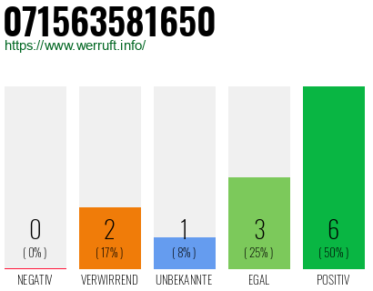 Rufnummer 071563581650 Telefonnummer 071563581650