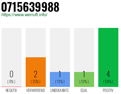 Rufnummer 0715639988 Telefonnummer 0715639988