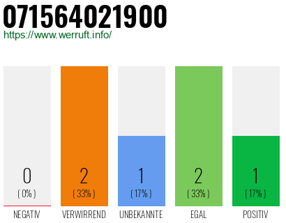 Rufnummer 071564021900 Telefonnummer 071564021900