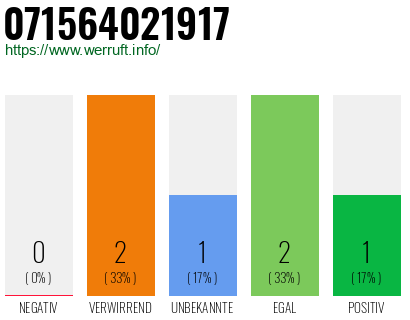 Rufnummer 071564021917 Telefonnummer 071564021917