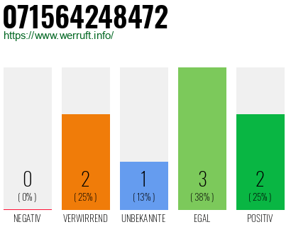 Rufnummer 071564248472 Telefonnummer 071564248472