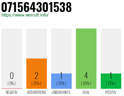 Rufnummer 071564301538 Telefonnummer 071564301538