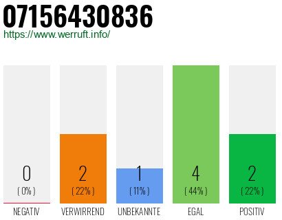 Rufnummer 07156430836 Telefonnummer 07156430836
