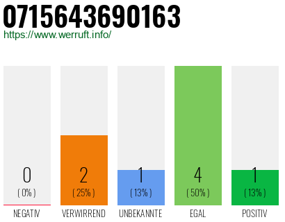 Rufnummer 0715643690163 Telefonnummer 0715643690163