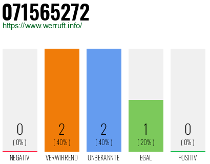 Rufnummer 071565272 Telefonnummer 071565272