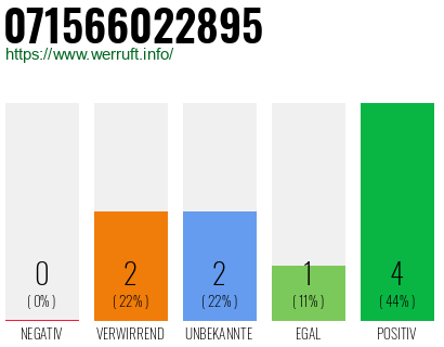 Rufnummer 071566022895 Telefonnummer 071566022895
