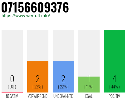 Rufnummer 07156609376 Telefonnummer 07156609376