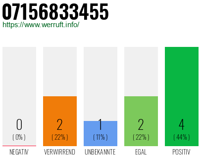 Rufnummer 07156833455 Telefonnummer 07156833455