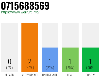 Rufnummer 0715688569 Telefonnummer 0715688569
