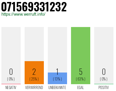 Rufnummer 071569331232 Telefonnummer 071569331232