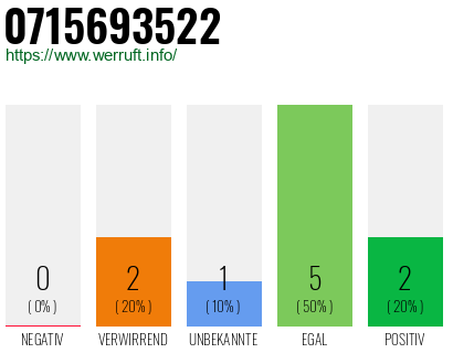 Rufnummer 0715693522 Telefonnummer 0715693522