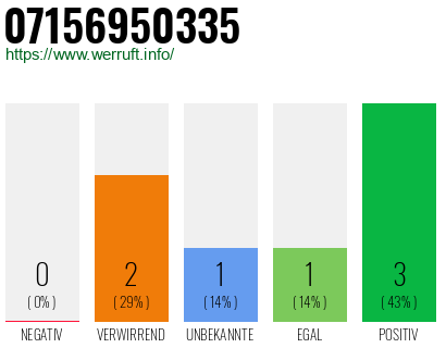 Rufnummer 07156950335 Telefonnummer 07156950335