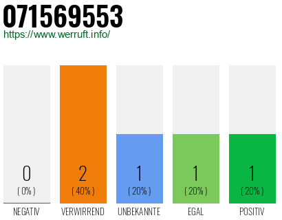 Rufnummer 071569553 Telefonnummer 071569553