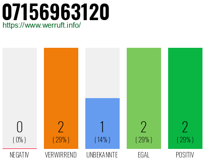 Rufnummer 07156963120 Telefonnummer 07156963120
