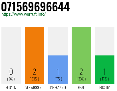 Rufnummer 071569696644 Telefonnummer 071569696644
