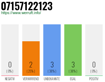 Rufnummer 07157122123 Telefonnummer 07157122123