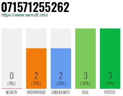 Rufnummer 071571255262 Telefonnummer 071571255262