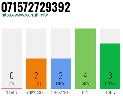 Rufnummer 071572729392 Telefonnummer 071572729392