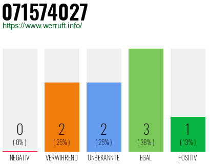 Rufnummer 071574027 Telefonnummer 071574027