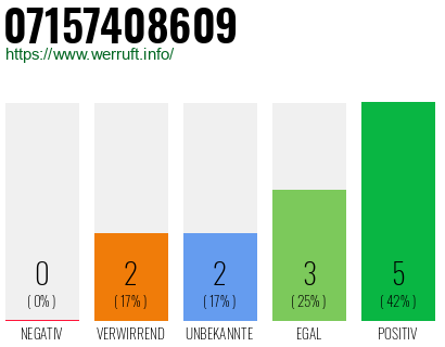 Rufnummer 07157408609 Telefonnummer 07157408609