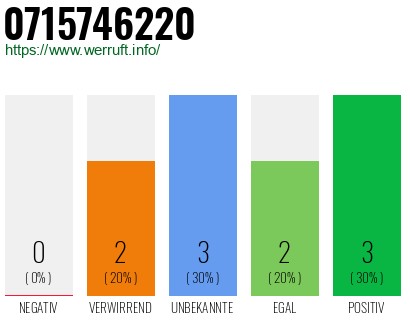 Rufnummer 0715746220 Telefonnummer 0715746220