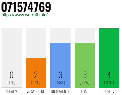 Rufnummer 071574769 Telefonnummer 071574769