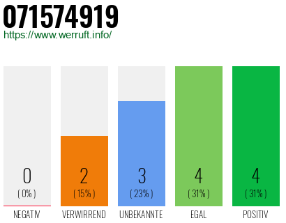 Rufnummer 071574919 Telefonnummer 071574919