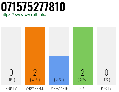 Rufnummer 071575277810 Telefonnummer 071575277810