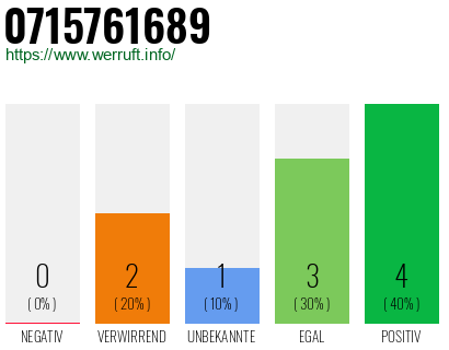 Rufnummer 0715761689 Telefonnummer 0715761689