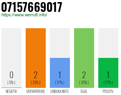 Rufnummer 07157669017 Telefonnummer 07157669017