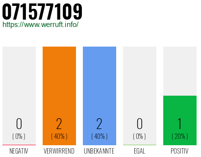 Rufnummer 071577109 Telefonnummer 071577109