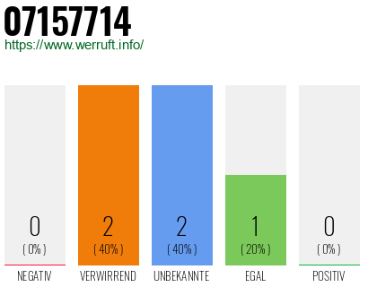 Rufnummer 07157714 Telefonnummer 07157714