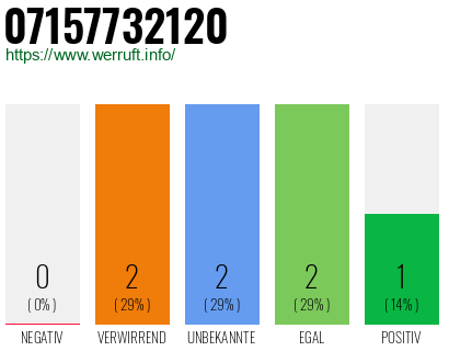 Rufnummer 07157732120 Telefonnummer 07157732120