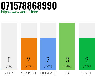 Rufnummer 071578868990 Telefonnummer 071578868990