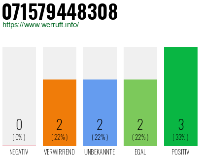 Rufnummer 071579448308 Telefonnummer 071579448308