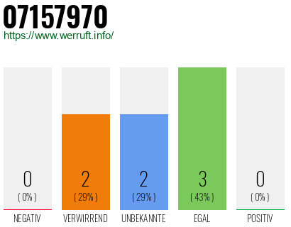 Rufnummer 07157970 Telefonnummer 07157970