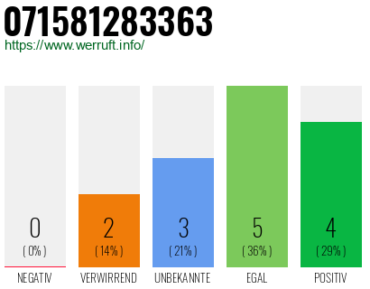 Rufnummer 071581283363 Telefonnummer 071581283363