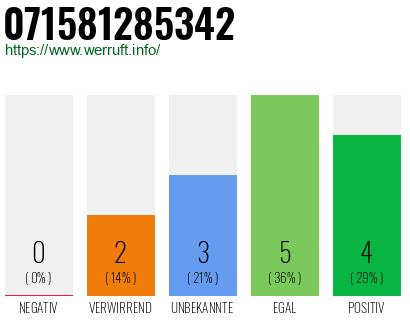 Rufnummer 071581285342 Telefonnummer 071581285342