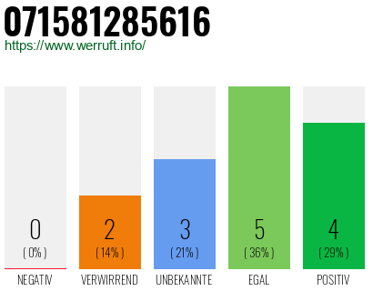 Rufnummer 071581285616 Telefonnummer 071581285616