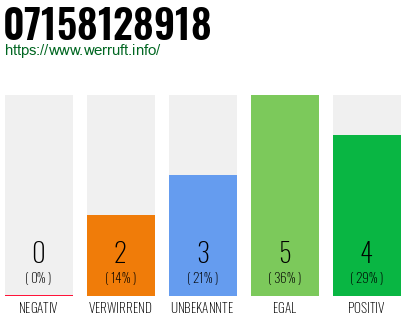 Rufnummer 07158128918 Telefonnummer 07158128918
