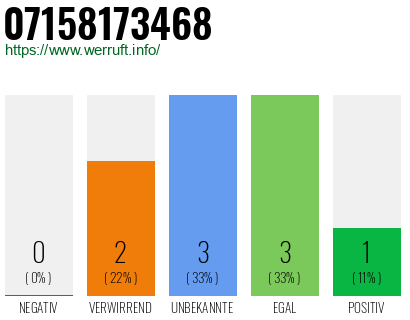 Rufnummer 07158173468 Telefonnummer 07158173468