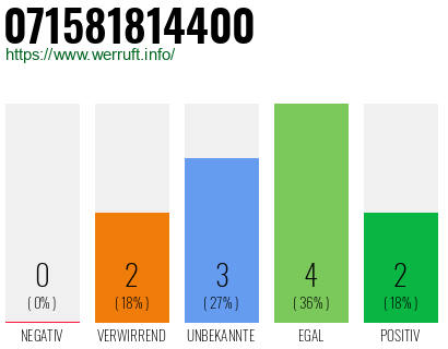 Rufnummer 071581814400 Telefonnummer 071581814400