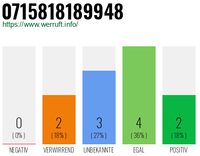Rufnummer 0715818189948 Telefonnummer 0715818189948