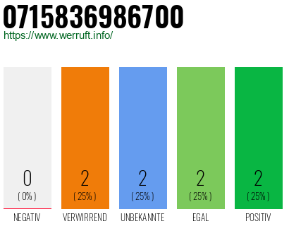 Rufnummer 0715836986700 Telefonnummer 0715836986700