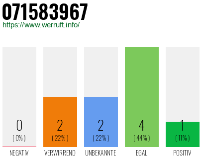 Rufnummer 071583967 Telefonnummer 071583967