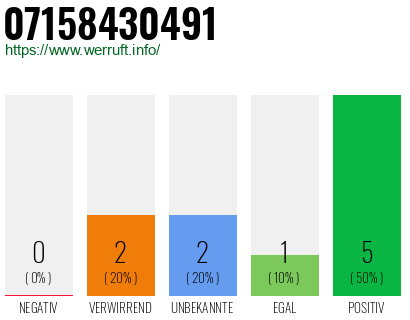 Rufnummer 07158430491 Telefonnummer 07158430491