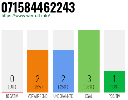 Rufnummer 071584462243 Telefonnummer 071584462243