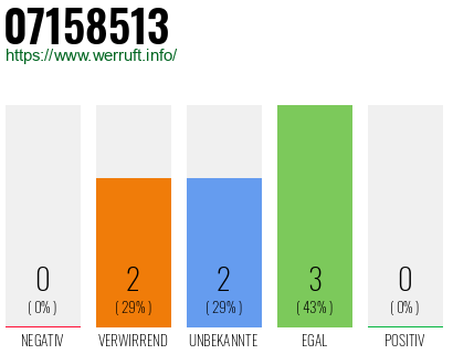 Rufnummer 07158513 Telefonnummer 07158513