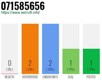 Rufnummer 071585656 Telefonnummer 071585656